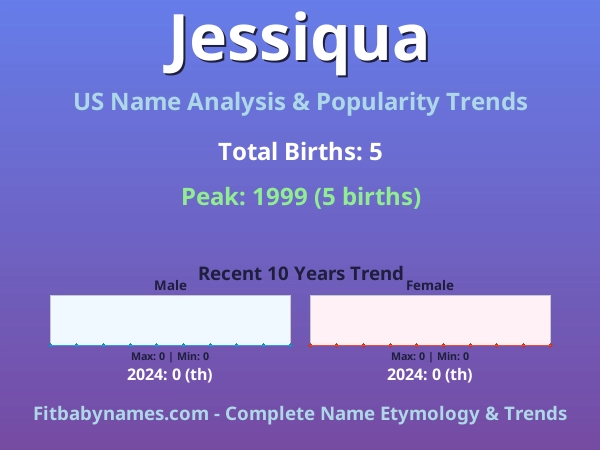 Infographic: Jessiqua name meaning, origin, and popularity trends in the United States (US baby name analysis chart)