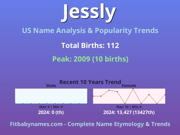 Infographic: Jessly name meaning, origin, and popularity trends in the United States (US baby name analysis chart)