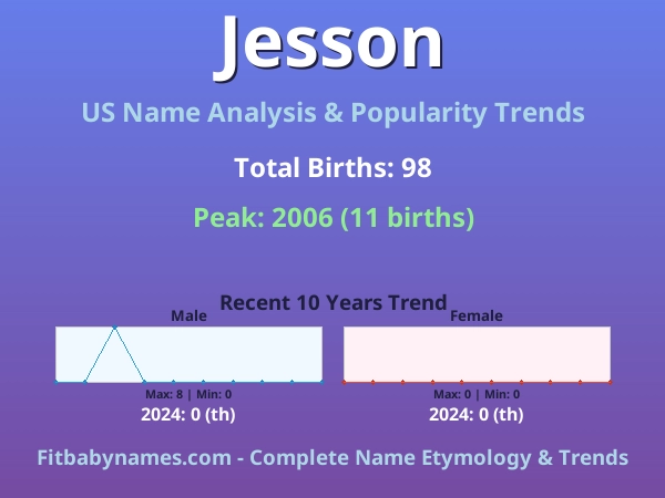 Infographic: Jesson name meaning, origin, and popularity trends in the United States (US baby name analysis chart)
