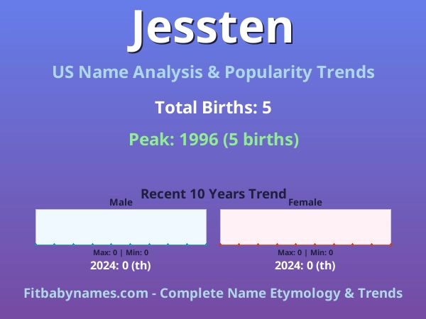 Infographic: Jessten name meaning, origin, and popularity trends in the United States (US baby name analysis chart)