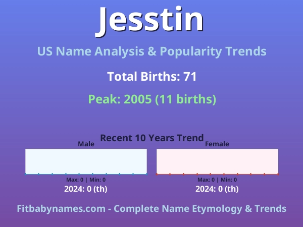 Infographic: Jesstin name meaning, origin, and popularity trends in the United States (US baby name analysis chart)
