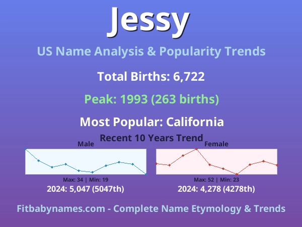 Infographic: Jessy name meaning, origin, and popularity trends in the United States (US baby name analysis chart)