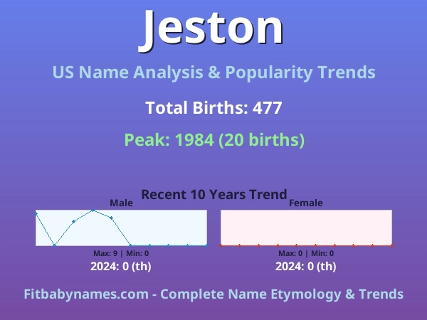 Infographic: Jeston name meaning, origin, and popularity trends in the United States (US baby name analysis chart)