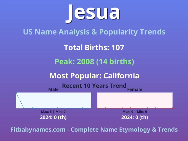 Infographic: Jesua name meaning, origin, and popularity trends in the United States (US baby name analysis chart)