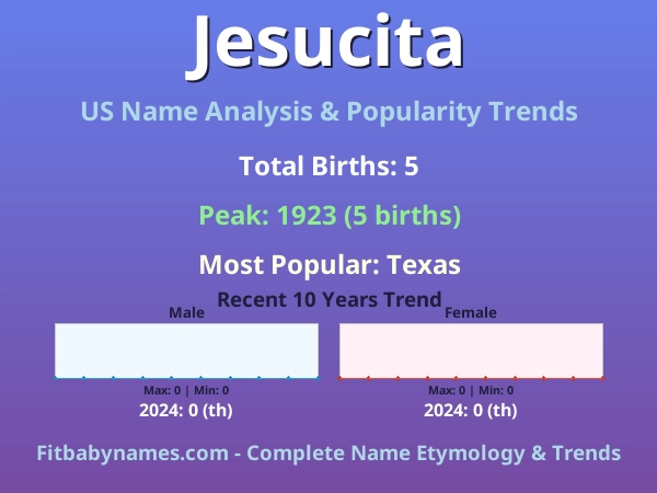 Infographic: Jesucita name meaning, origin, and popularity trends in the United States (US baby name analysis chart)