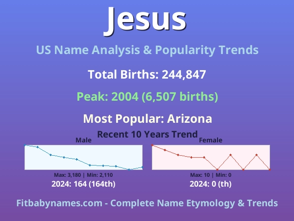 Infographic: Jesus name meaning, origin, and popularity trends in the United States (US baby name analysis chart)