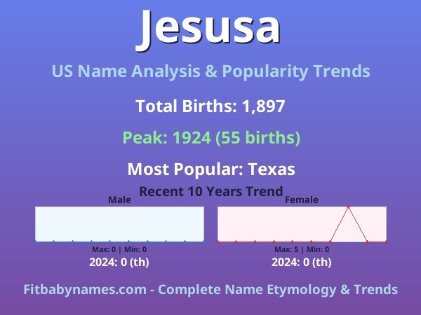 Infographic: Jesusa name meaning, origin, and popularity trends in the United States (US baby name analysis chart)
