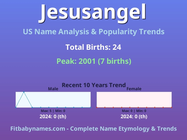 Infographic: Jesusangel name meaning, origin, and popularity trends in the United States (US baby name analysis chart)