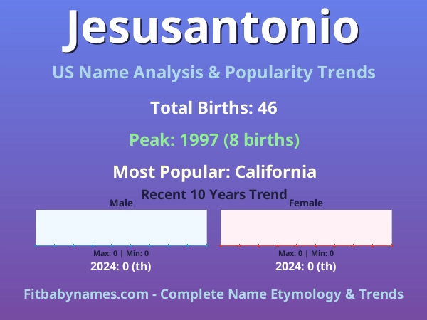 Infographic: Jesusantonio name meaning, origin, and popularity trends in the United States (US baby name analysis chart)