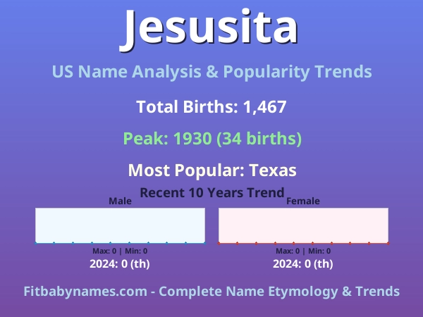 Infographic: Jesusita name meaning, origin, and popularity trends in the United States (US baby name analysis chart)