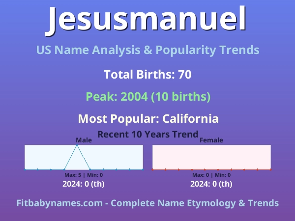 Infographic: Jesusmanuel name meaning, origin, and popularity trends in the United States (US baby name analysis chart)