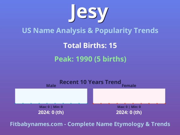 Infographic: Jesy name meaning, origin, and popularity trends in the United States (US baby name analysis chart)
