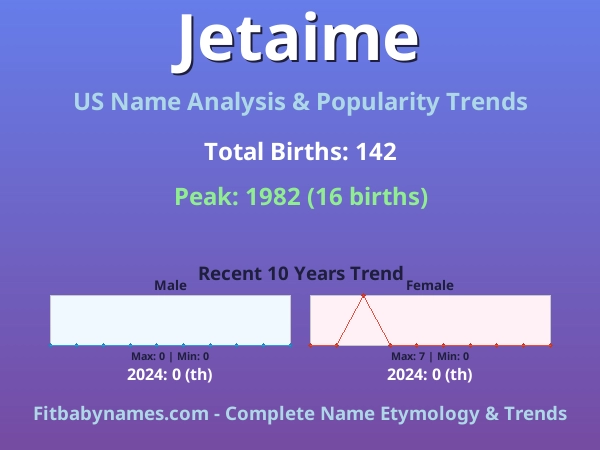 Infographic: Jetaime name meaning, origin, and popularity trends in the United States (US baby name analysis chart)