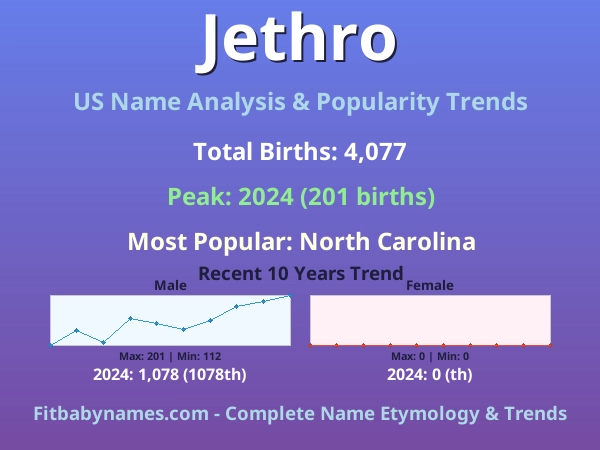Infographic: Jethro name meaning, origin, and popularity trends in the United States (US baby name analysis chart)