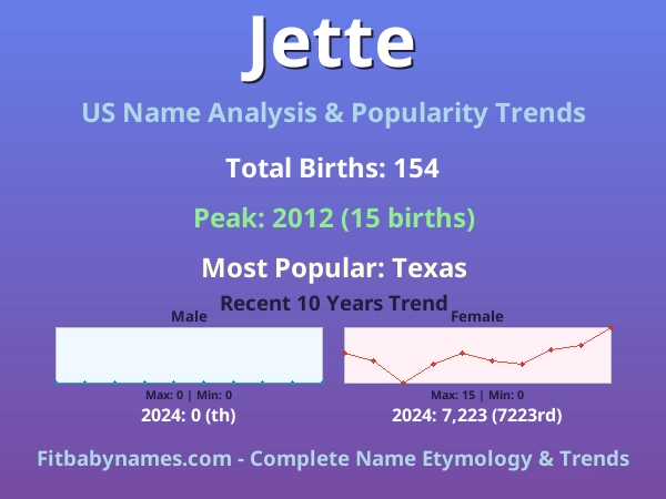 Infographic: Jette name meaning, origin, and popularity trends in the United States (US baby name analysis chart)
