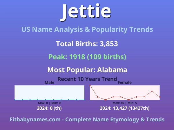 Infographic: Jettie name meaning, origin, and popularity trends in the United States (US baby name analysis chart)