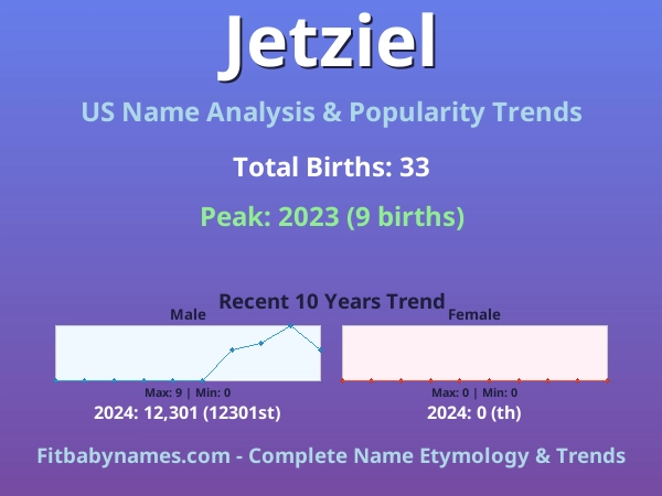 Infographic: Jetziel name meaning, origin, and popularity trends in the United States (US baby name analysis chart)