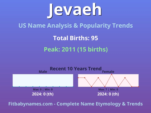Infographic: Jevaeh name meaning, origin, and popularity trends in the United States (US baby name analysis chart)