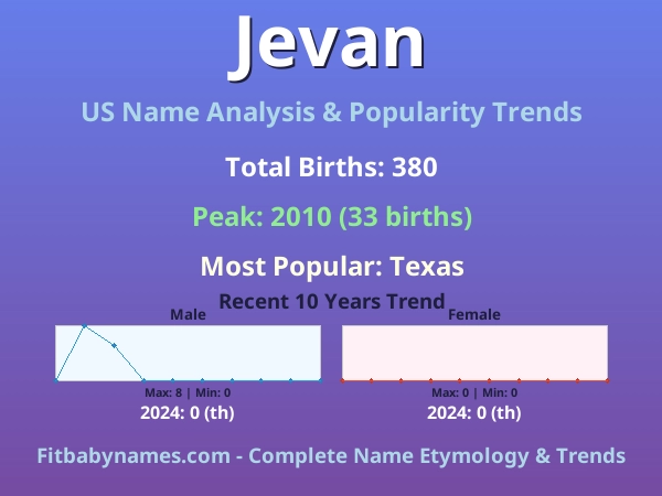 Infographic: Jevan name meaning, origin, and popularity trends in the United States (US baby name analysis chart)