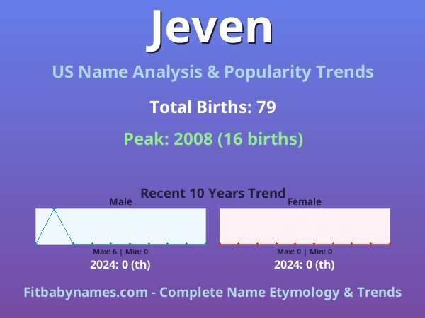 Infographic: Jeven name meaning, origin, and popularity trends in the United States (US baby name analysis chart)