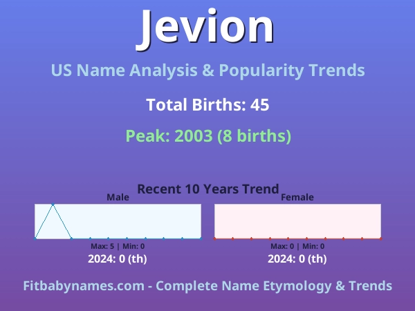 Infographic: Jevion name meaning, origin, and popularity trends in the United States (US baby name analysis chart)