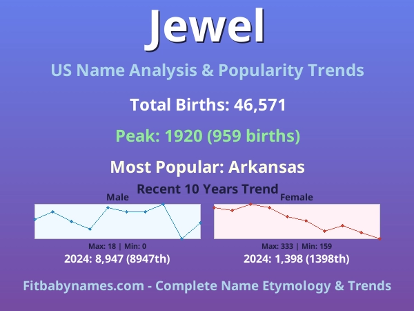 Infographic: Jewel name meaning, origin, and popularity trends in the United States (US baby name analysis chart)