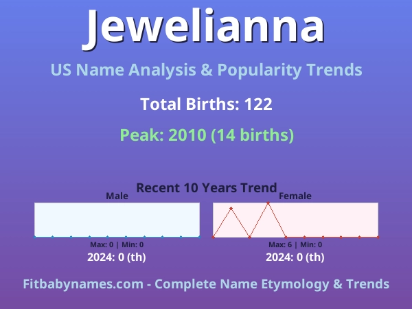 Infographic: Jewelianna name meaning, origin, and popularity trends in the United States (US baby name analysis chart)