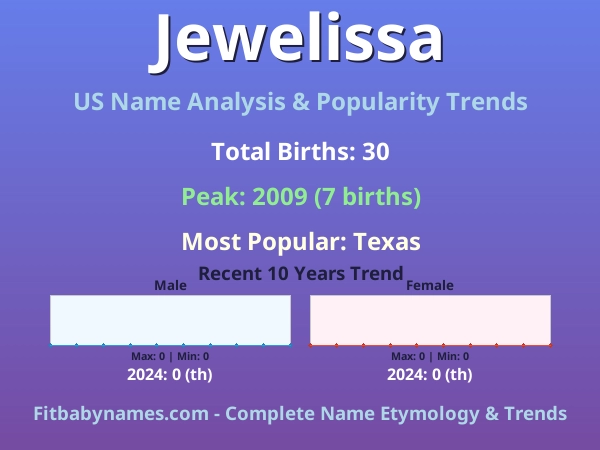 Infographic: Jewelissa name meaning, origin, and popularity trends in the United States (US baby name analysis chart)