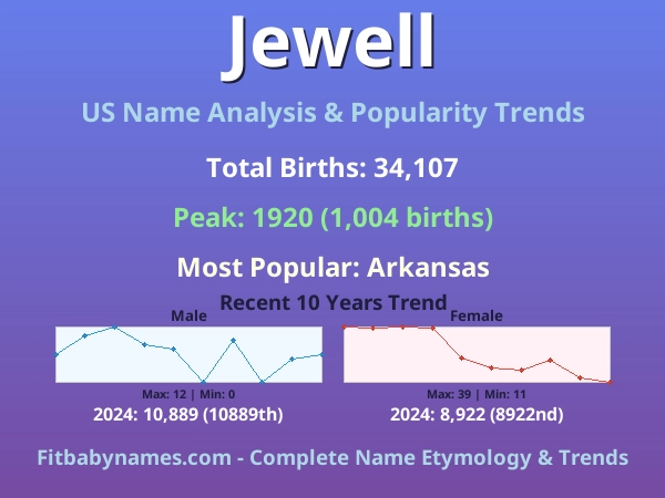 Infographic: Jewell name meaning, origin, and popularity trends in the United States (US baby name analysis chart)