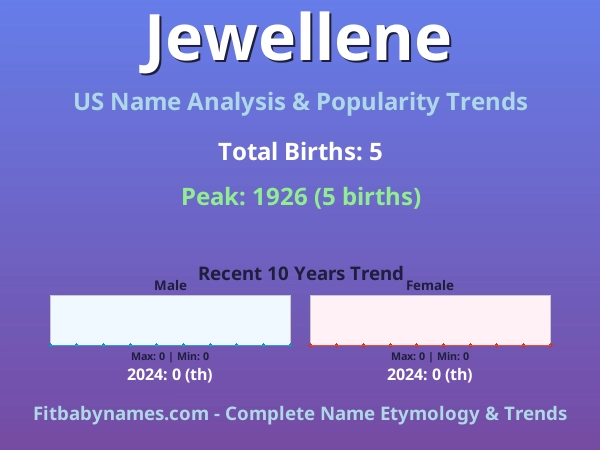 Infographic: Jewellene name meaning, origin, and popularity trends in the United States (US baby name analysis chart)