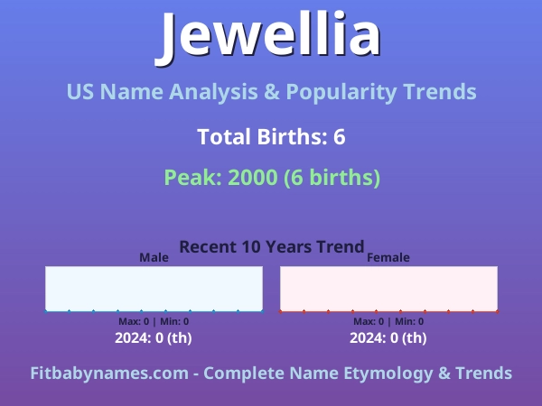 Infographic: Jewellia name meaning, origin, and popularity trends in the United States (US baby name analysis chart)