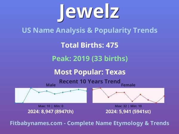Infographic: Jewelz name meaning, origin, and popularity trends in the United States (US baby name analysis chart)