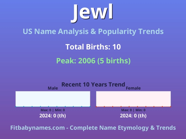 Infographic: Jewl name meaning, origin, and popularity trends in the United States (US baby name analysis chart)