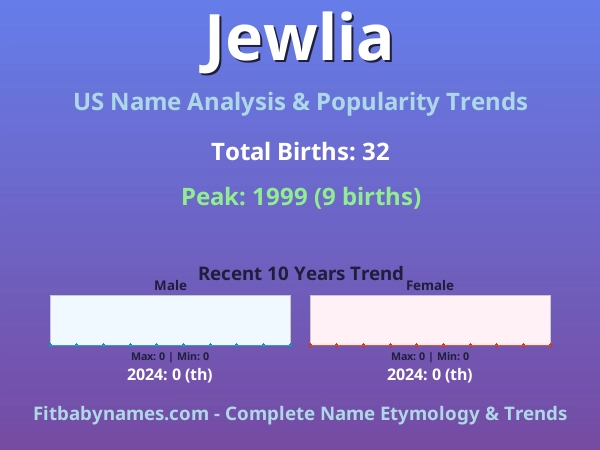 Infographic: Jewlia name meaning, origin, and popularity trends in the United States (US baby name analysis chart)