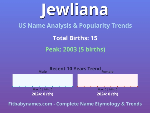 Infographic: Jewliana name meaning, origin, and popularity trends in the United States (US baby name analysis chart)