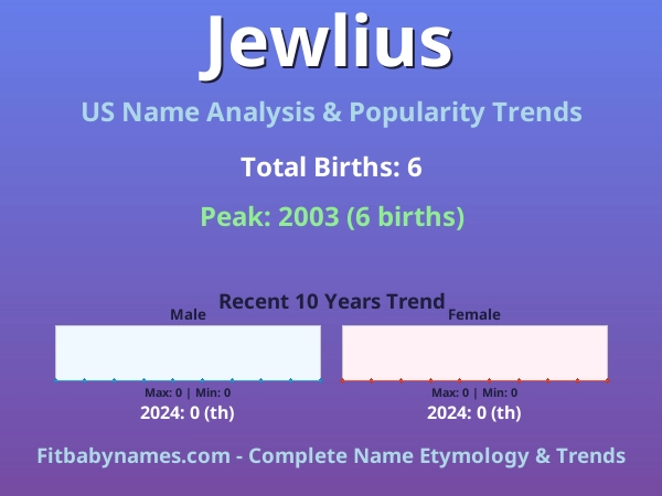 Infographic: Jewlius name meaning, origin, and popularity trends in the United States (US baby name analysis chart)