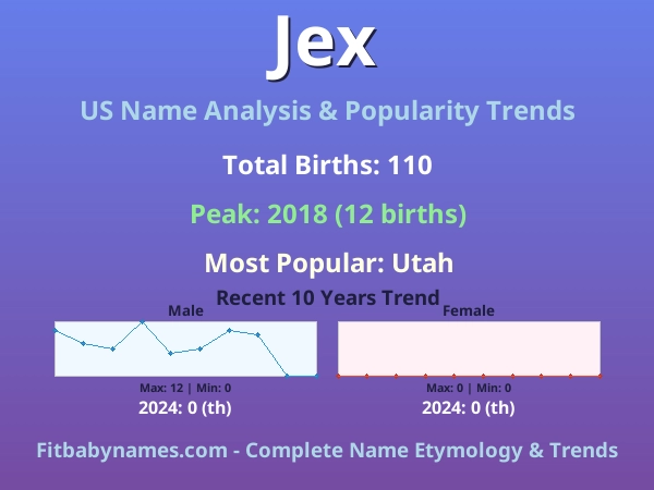 Infographic: Jex name meaning, origin, and popularity trends in the United States (US baby name analysis chart)
