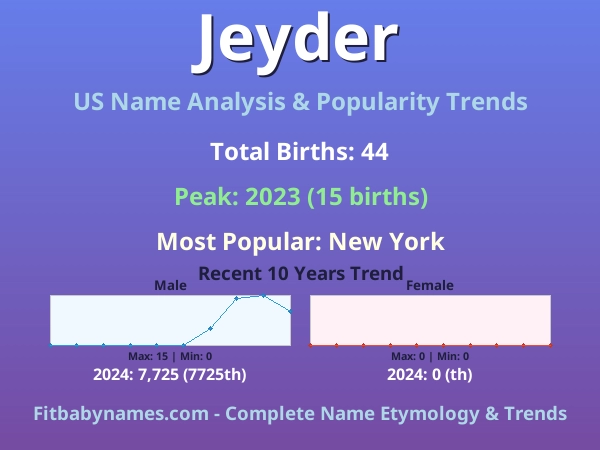 Infographic: Jeyder name meaning, origin, and popularity trends in the United States (US baby name analysis chart)