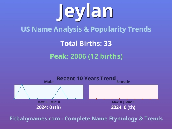 Infographic: Jeylan name meaning, origin, and popularity trends in the United States (US baby name analysis chart)
