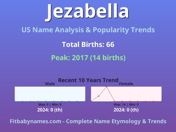 Infographic: Jezabella name meaning, origin, and popularity trends in the United States (US baby name analysis chart)