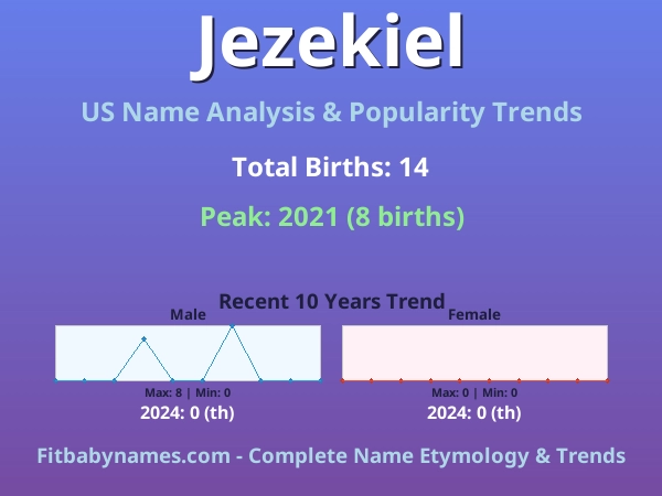 Infographic: Jezekiel name meaning, origin, and popularity trends in the United States (US baby name analysis chart)