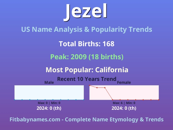 Infographic: Jezel name meaning, origin, and popularity trends in the United States (US baby name analysis chart)