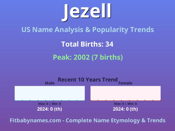 Infographic: Jezell name meaning, origin, and popularity trends in the United States (US baby name analysis chart)