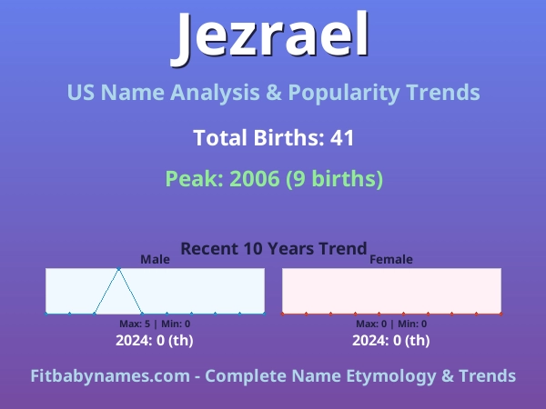 Infographic: Jezrael name meaning, origin, and popularity trends in the United States (US baby name analysis chart)