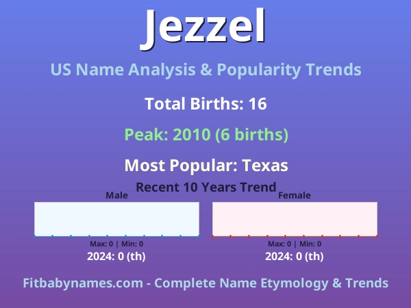 Infographic: Jezzel name meaning, origin, and popularity trends in the United States (US baby name analysis chart)