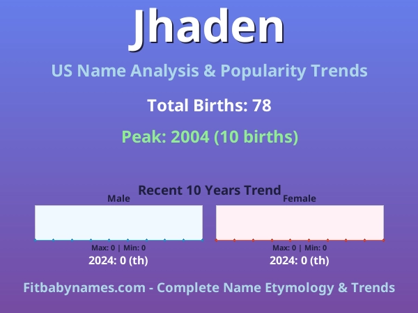 Infographic: Jhaden name meaning, origin, and popularity trends in the United States (US baby name analysis chart)