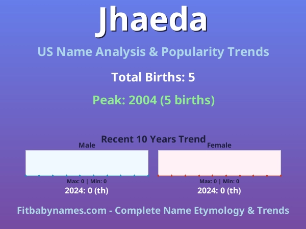 Infographic: Jhaeda name meaning, origin, and popularity trends in the United States (US baby name analysis chart)