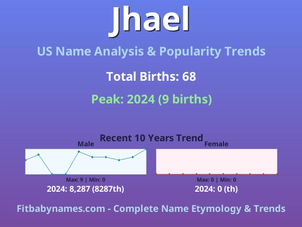 Infographic: Jhael name meaning, origin, and popularity trends in the United States (US baby name analysis chart)