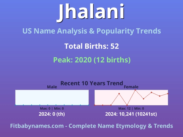 Infographic: Jhalani name meaning, origin, and popularity trends in the United States (US baby name analysis chart)