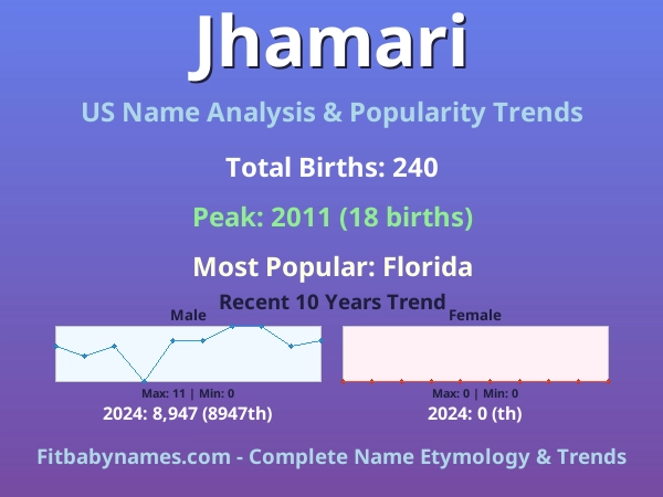 Infographic: Jhamari name meaning, origin, and popularity trends in the United States (US baby name analysis chart)
